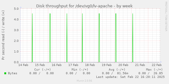 Disk throughput for /dev/vg0/lv-apache