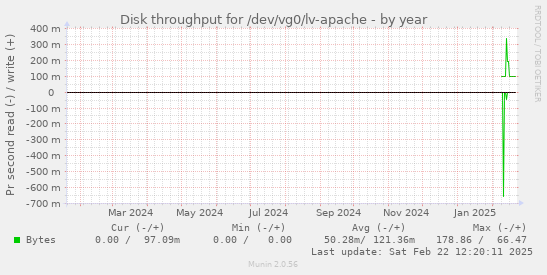 Disk throughput for /dev/vg0/lv-apache