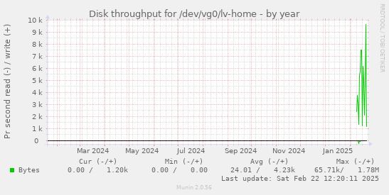 Disk throughput for /dev/vg0/lv-home