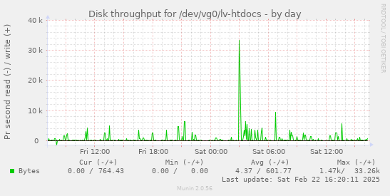 Disk throughput for /dev/vg0/lv-htdocs