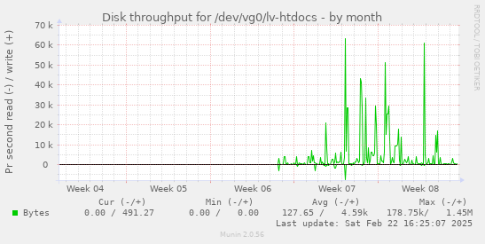 Disk throughput for /dev/vg0/lv-htdocs