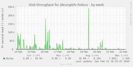 Disk throughput for /dev/vg0/lv-htdocs