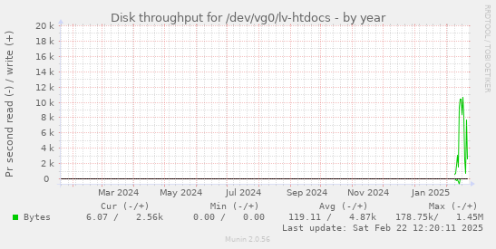 Disk throughput for /dev/vg0/lv-htdocs