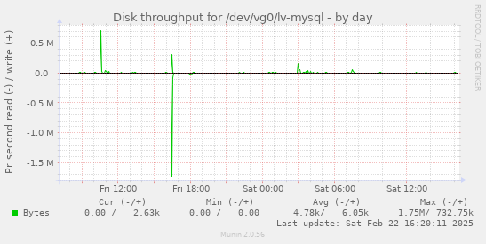 Disk throughput for /dev/vg0/lv-mysql