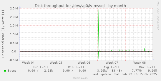 Disk throughput for /dev/vg0/lv-mysql