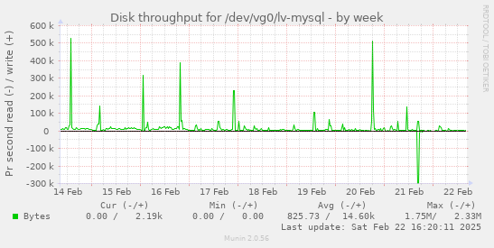 Disk throughput for /dev/vg0/lv-mysql