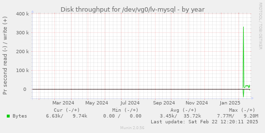 Disk throughput for /dev/vg0/lv-mysql