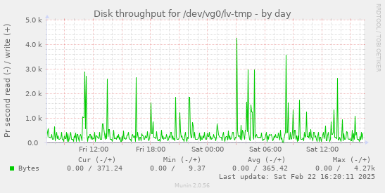 Disk throughput for /dev/vg0/lv-tmp