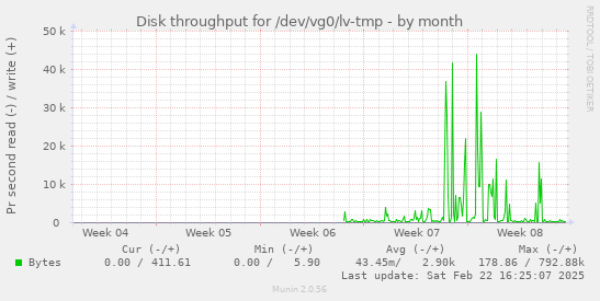 Disk throughput for /dev/vg0/lv-tmp