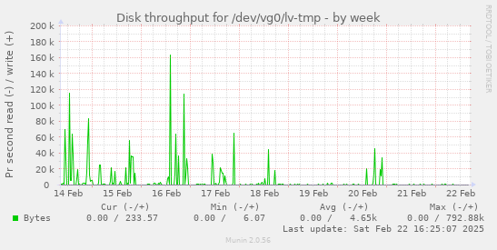 Disk throughput for /dev/vg0/lv-tmp