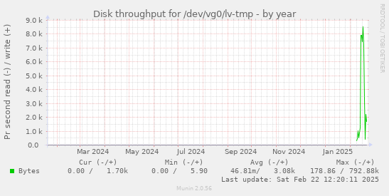 Disk throughput for /dev/vg0/lv-tmp