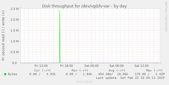 Disk throughput for /dev/vg0/lv-var