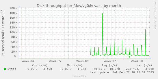 Disk throughput for /dev/vg0/lv-var