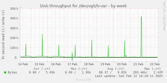 Disk throughput for /dev/vg0/lv-var