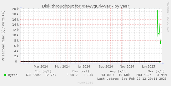 Disk throughput for /dev/vg0/lv-var