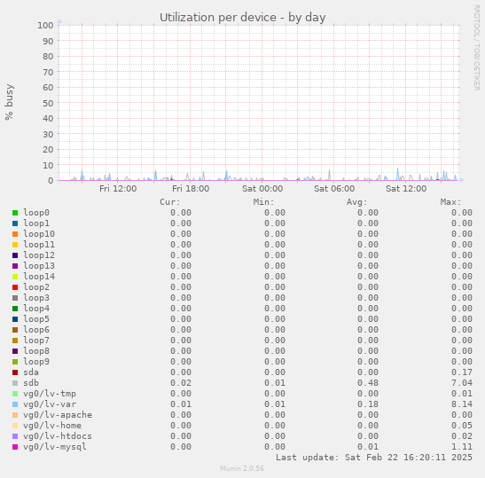 Utilization per device