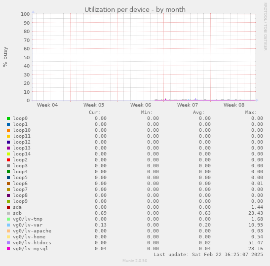 Utilization per device