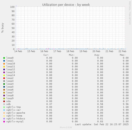 Utilization per device