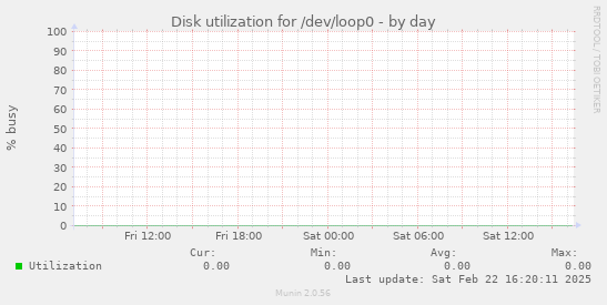 Disk utilization for /dev/loop0