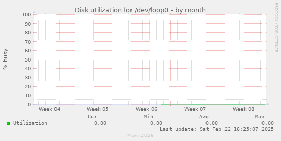 Disk utilization for /dev/loop0