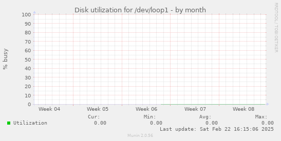 Disk utilization for /dev/loop1