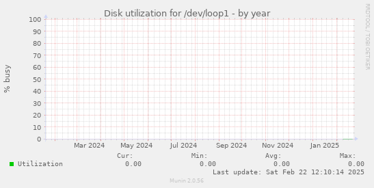 Disk utilization for /dev/loop1