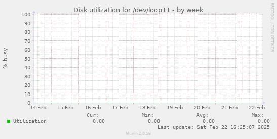 Disk utilization for /dev/loop11