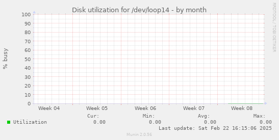 Disk utilization for /dev/loop14