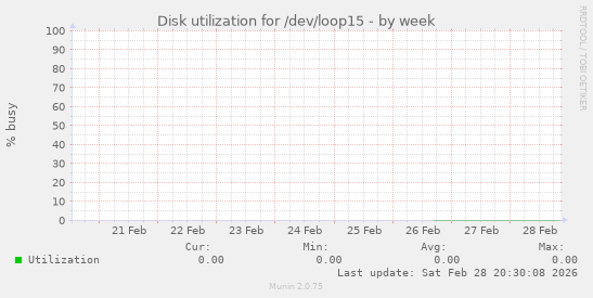Disk utilization for /dev/loop15