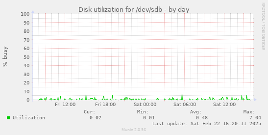 Disk utilization for /dev/sdb