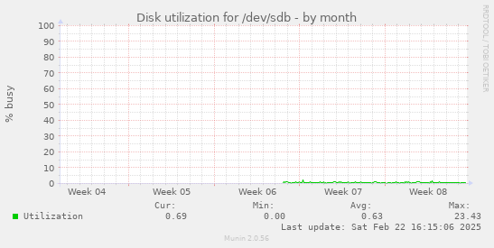 Disk utilization for /dev/sdb