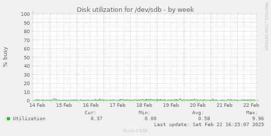 Disk utilization for /dev/sdb