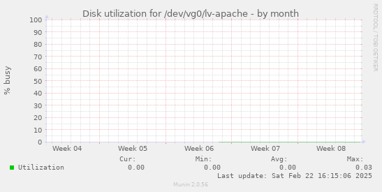 Disk utilization for /dev/vg0/lv-apache