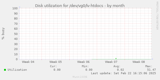 Disk utilization for /dev/vg0/lv-htdocs