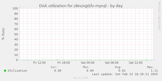 Disk utilization for /dev/vg0/lv-mysql