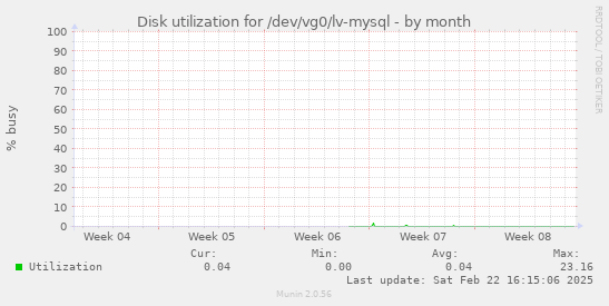 Disk utilization for /dev/vg0/lv-mysql