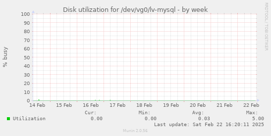 Disk utilization for /dev/vg0/lv-mysql