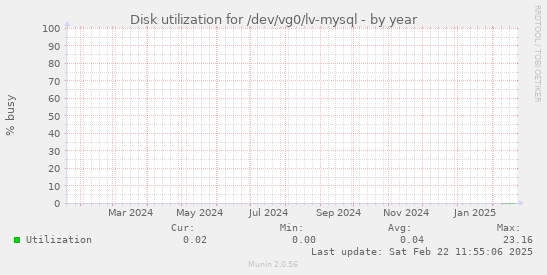 Disk utilization for /dev/vg0/lv-mysql