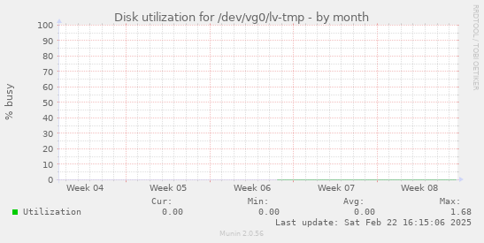 Disk utilization for /dev/vg0/lv-tmp