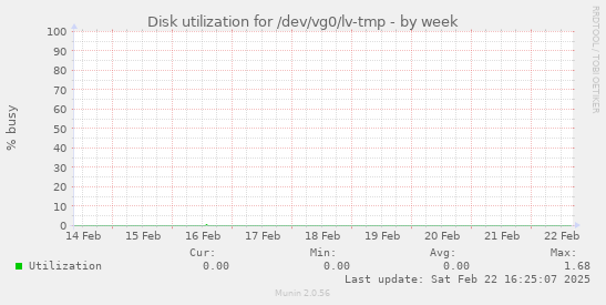 Disk utilization for /dev/vg0/lv-tmp