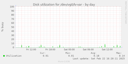 Disk utilization for /dev/vg0/lv-var