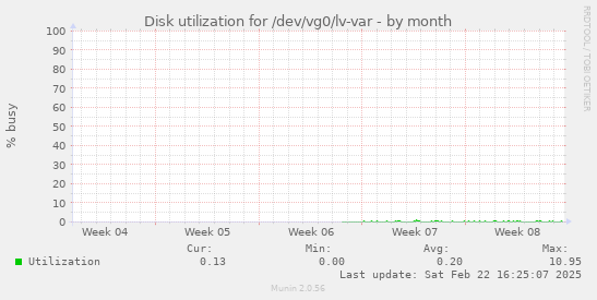 Disk utilization for /dev/vg0/lv-var