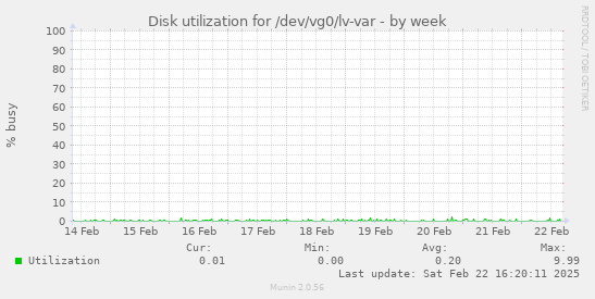 Disk utilization for /dev/vg0/lv-var