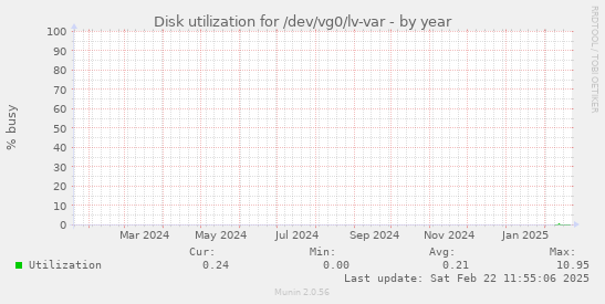 Disk utilization for /dev/vg0/lv-var