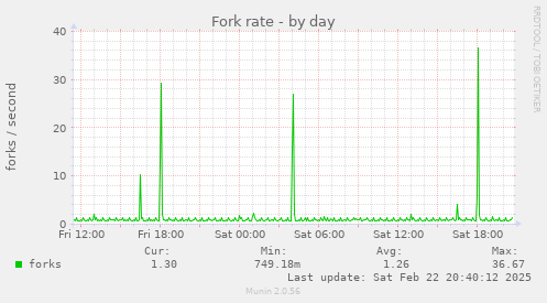 Fork rate