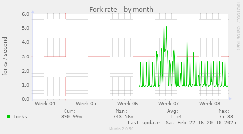 Fork rate