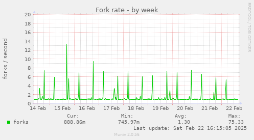 Fork rate