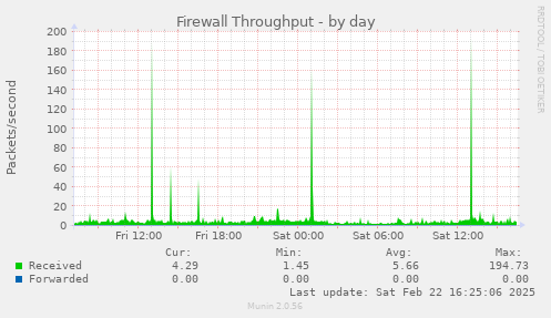 Firewall Throughput