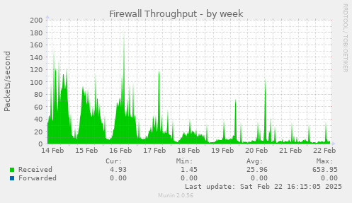 Firewall Throughput