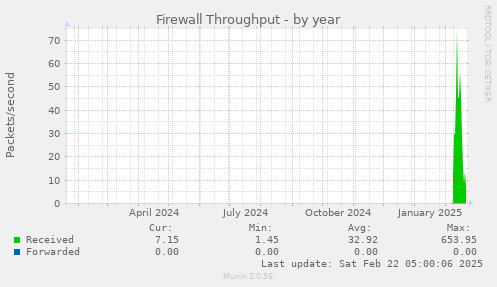 Firewall Throughput